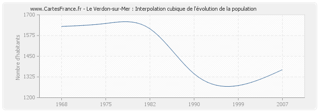 Le Verdon-sur-Mer : Interpolation cubique de l'évolution de la population